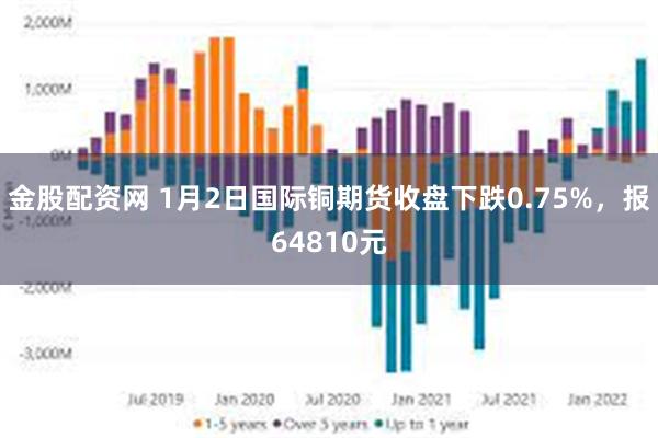 金股配资网 1月2日国际铜期货收盘下跌0.75%，报64810元